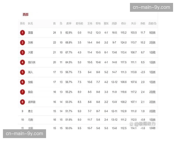 数据网站预测各队最终排名，西部第九与第十胜场差或小于两场